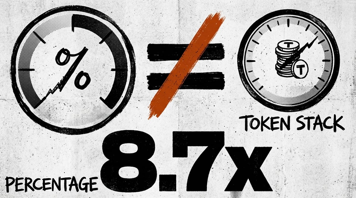 Two mismatched measuring dials facing each other, one marked with a percent symbol and one with a stack of tokens, separated by an equals sign struck through with an orange slash above the numeral 8.7x