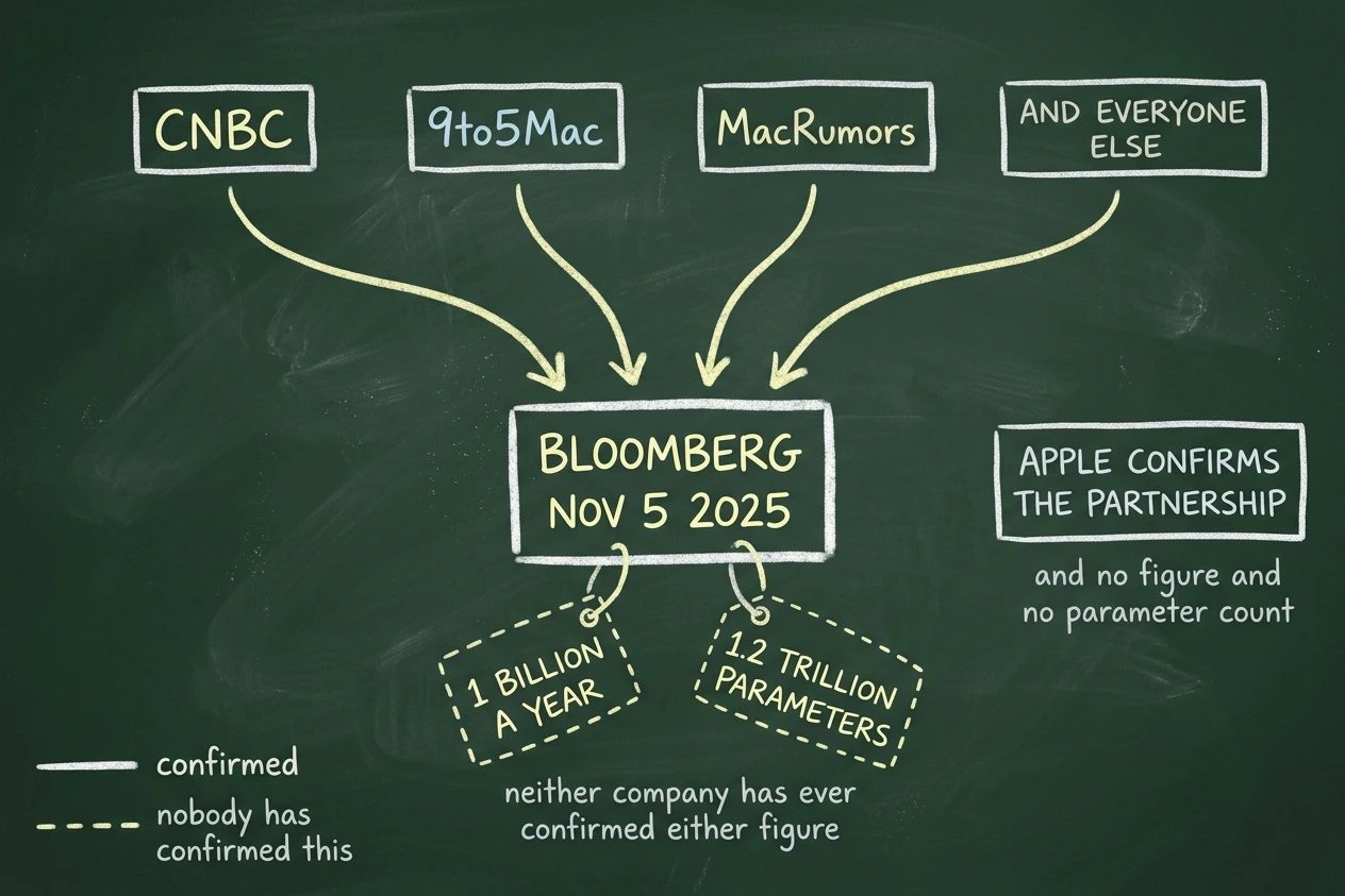 Four boxes labelled CNBC, 9to5Mac, MacRumors and everyone else all funnel arrows down into a single box marked Bloomberg Nov 5 2025, with two dashed tags hanging beneath it reading 1 billion a year and 1.2 trillion parameters.