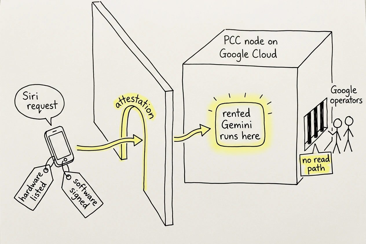 Hand-drawn checkpoint scene in fineliner with a yellow highlight. An iPhone request queues at a single gate lettered attestation, holding two stamps lettered hardware listed and software signed. Past the wall a box lettered PCC node on Google Cloud runs rented Gemini, while figures lettered Google operators stand outside a barred window marked no read path.