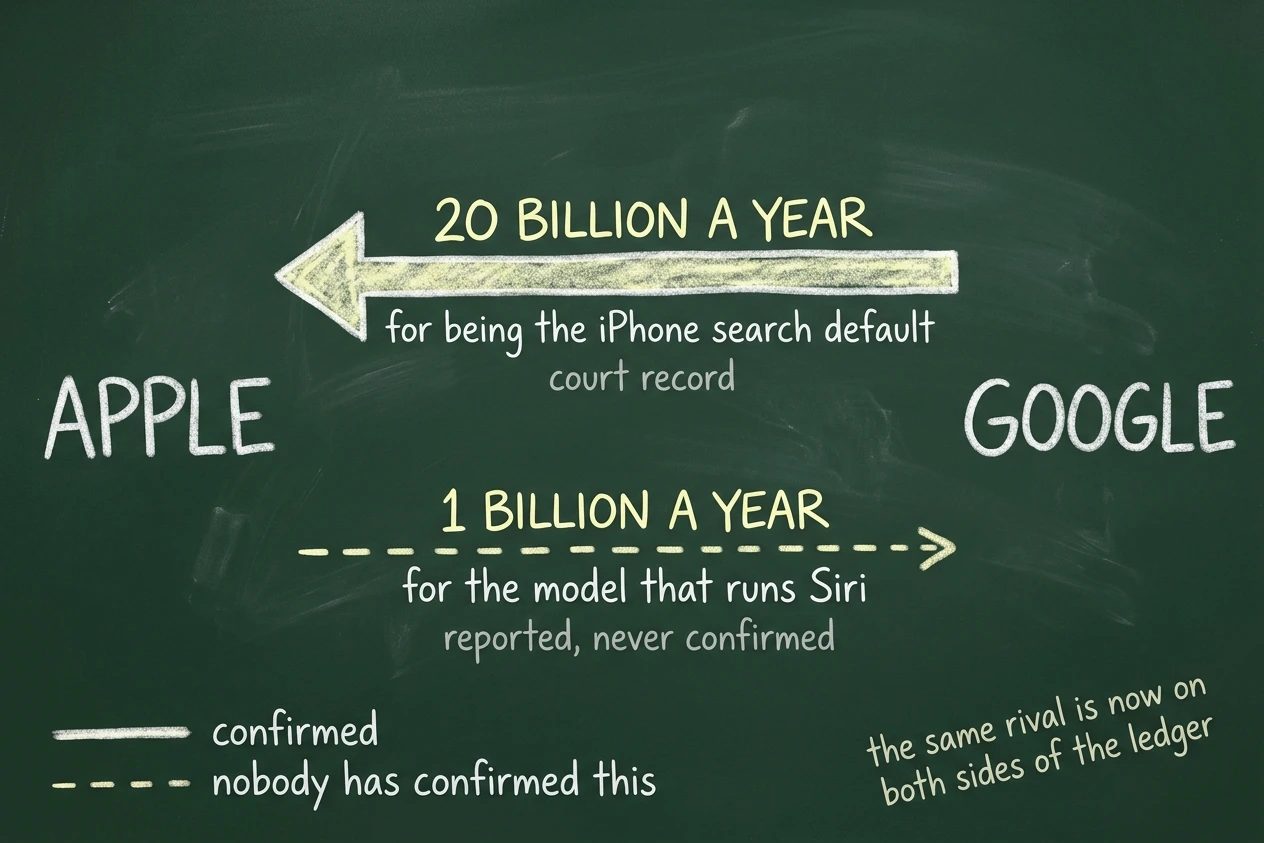 Two arrows cross a chalkboard between Apple and Google. A thick solid arrow carries 20 billion a year toward Apple for the iPhone search default, and a thin dashed arrow carries 1 billion a year back to Google for the model that runs Siri.