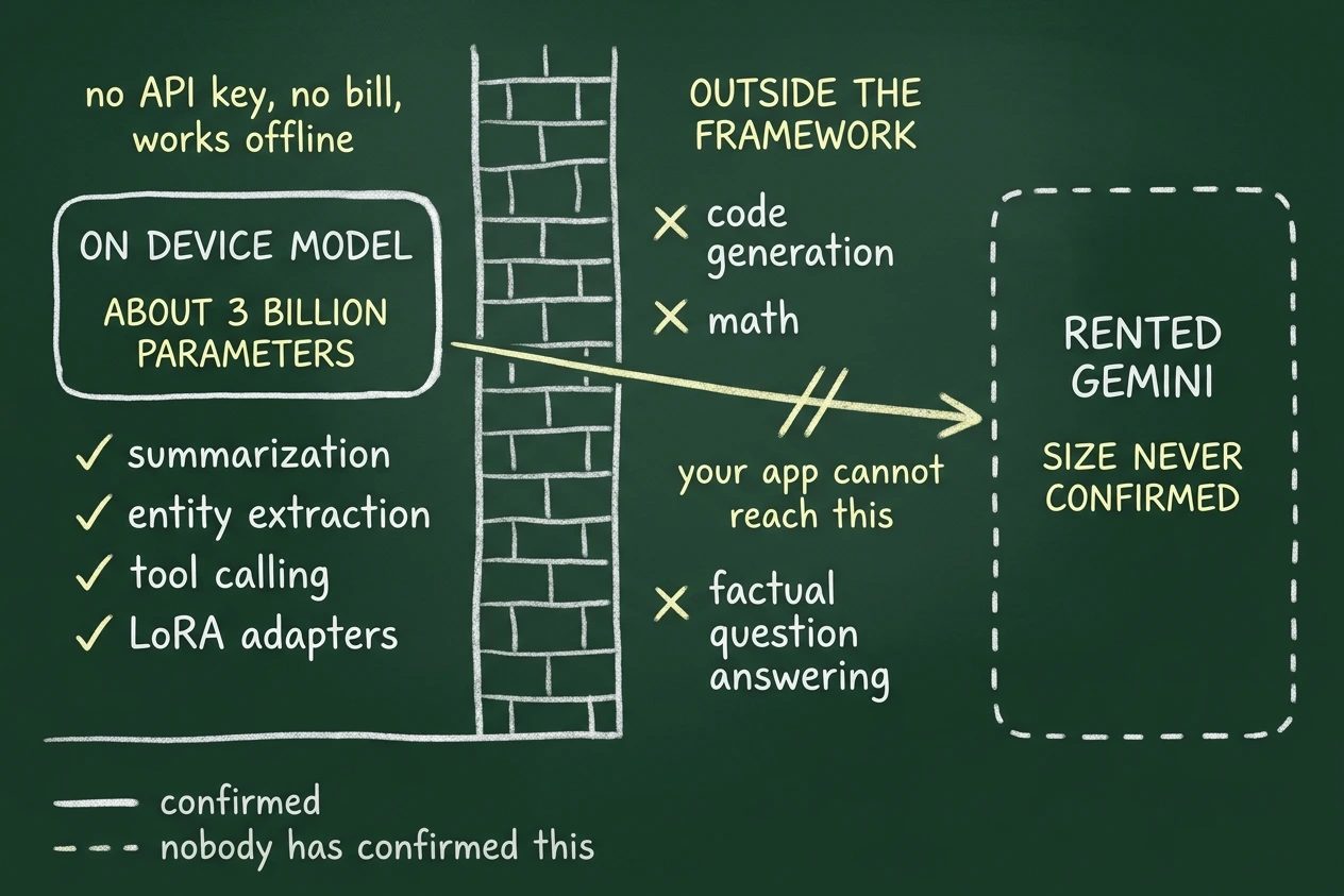 A brick wall splits a chalkboard. Inside sit the on-device model and the tasks it supports, outside sit code generation, math and factual question answering, and a dashed box further out holds the rented Gemini that a third-party app cannot reach.