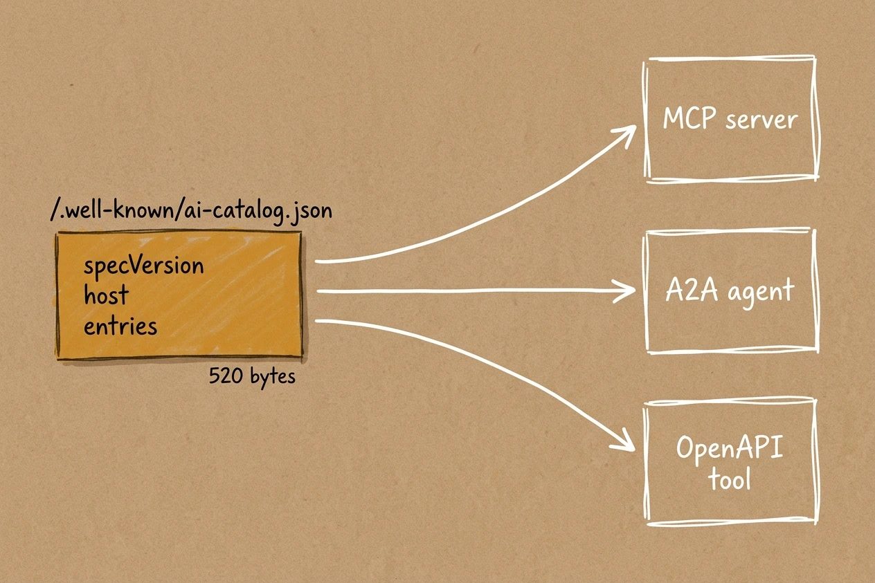 A small amber card lettered with the well-known catalog path holds only three field names and 520 bytes, while three long arrows carry outward to plain white boxes for an MCP server, an A2A agent and an OpenAPI tool