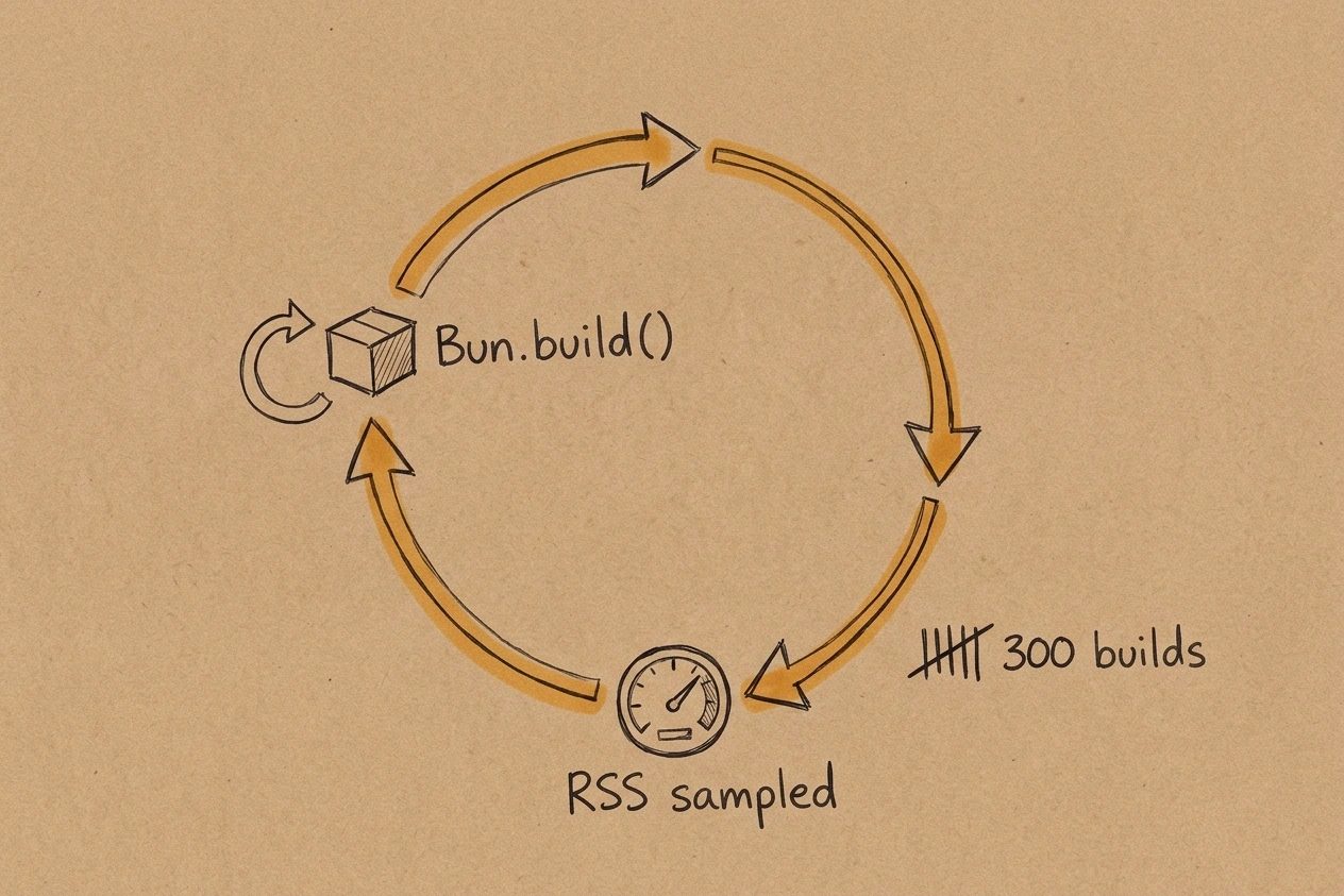 A hand-drawn kraft-paper loop diagram with a Bun.build box repeating around a circular arrow path, a small gauge icon reading RSS sampled, and a tally reading three hundred builds