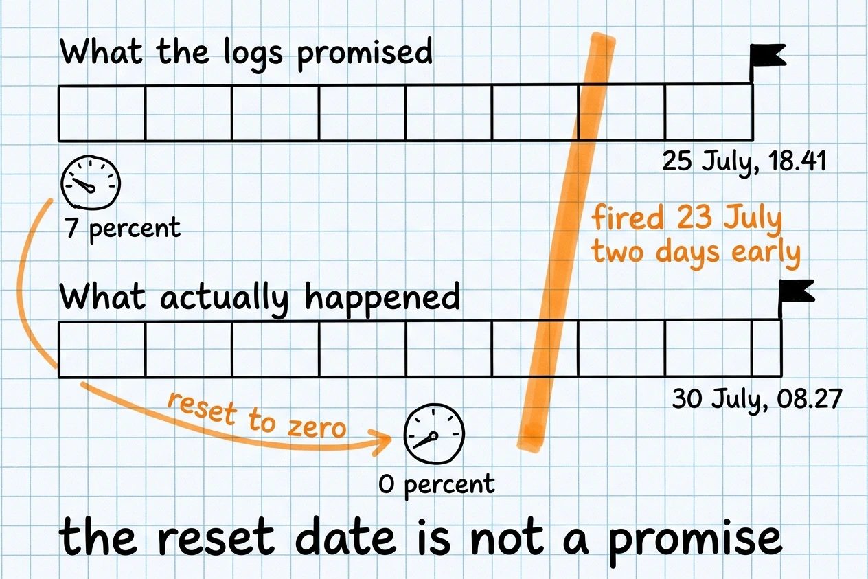 Two stacked seven-day timelines on graph paper. The upper one ends 25 July, the lower one ends 30 July, and an orange slash marks the reset firing on 23 July with the counter dropping from 7 percent to zero.