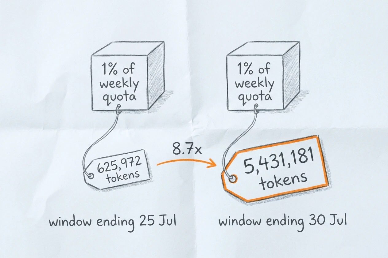Two identical hand-drawn boxes in coloured pencil, each lettered 1% of weekly quota, with price tags that disagree. The left tag reads 625,972 tokens for the window ending 25 Jul, the right tag reads 5,431,181 tokens for the window ending 30 Jul.