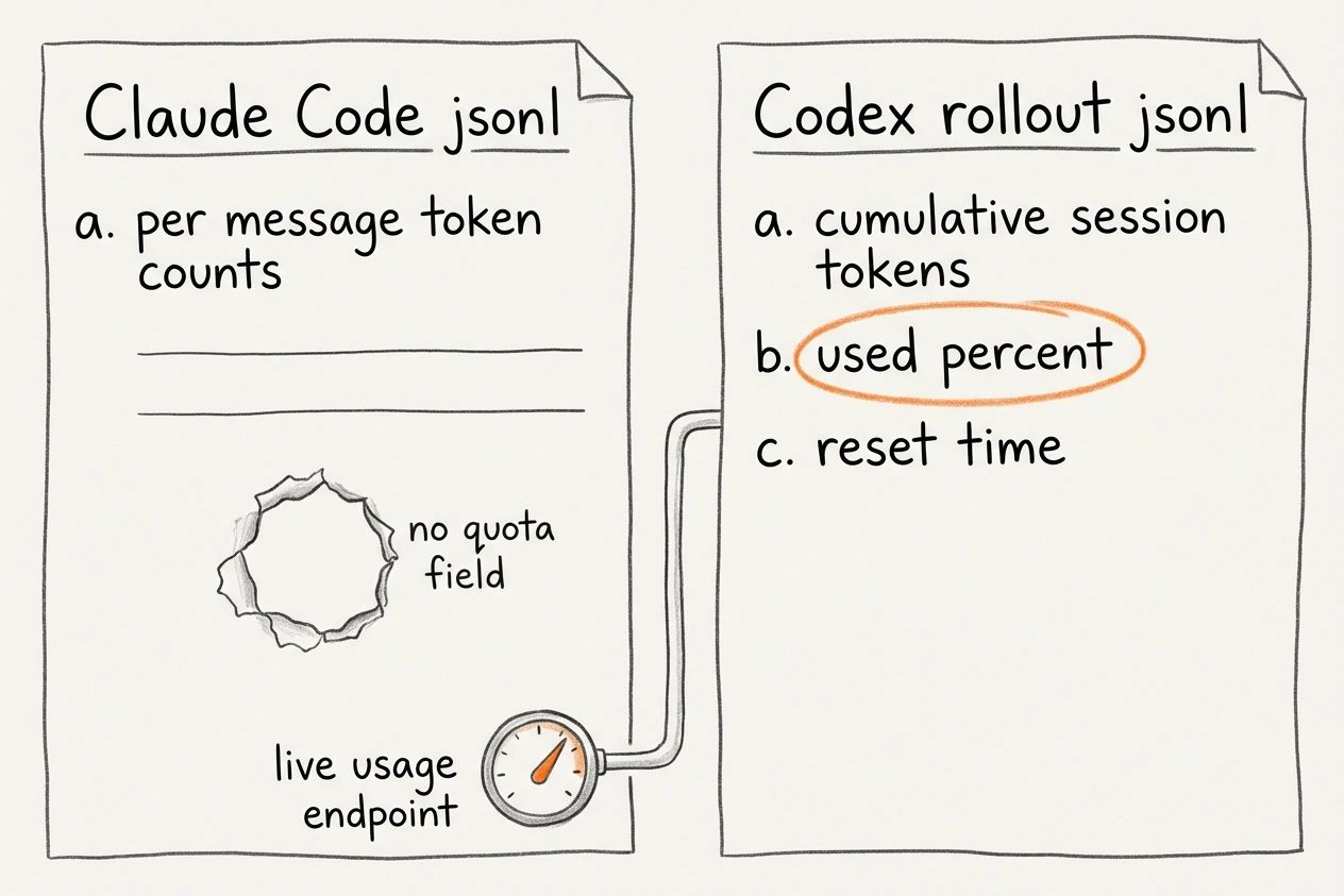 Hand-drawn comparison in coloured pencil of two documents. The left sheet, lettered Claude Code jsonl, lists per message token counts and has a torn hole lettered no quota field, with a side pipe to a gauge lettered live usage endpoint. The right sheet, lettered Codex rollout jsonl, lists cumulative session tokens and used percent with reset time.