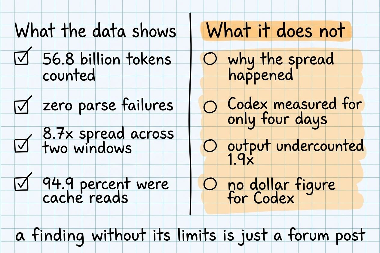 A graph-paper page split down the middle. Four ticked items on the left list what the data shows, four unticked items on the orange-washed right list what it does not.