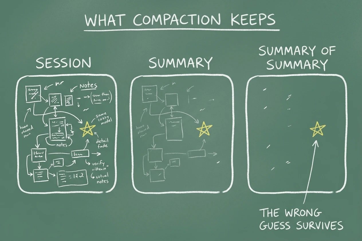 Three chalk panels where a dense session sketch fades into a sparse summary and an almost empty summary of a summary, one yellow star surviving in all three.