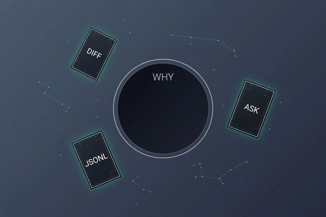 Three lit cards labeled DIFF, JSONL, and ASK around a dark WHY hole
