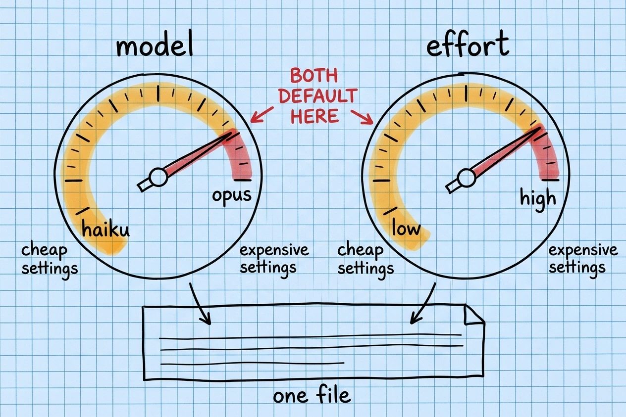 Two hand-drawn dials on graph paper, one labelled model and one labelled effort. Both needles are pinned to the expensive end, and both feed into a single config file drawn below them.