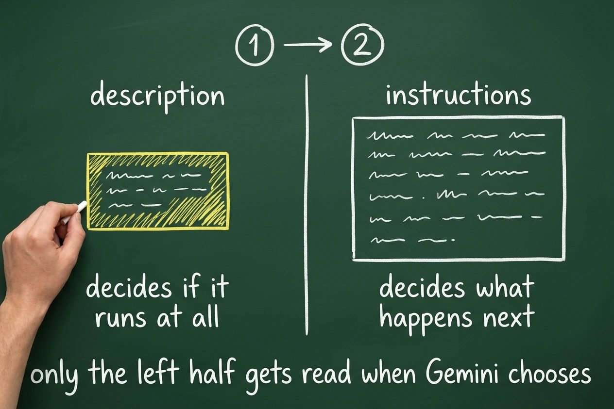 A green chalkboard split down the middle. On the left a small yellow field headed description, marked decides if it runs at all. On the right a much larger white field headed instructions, marked decides what happens next. Circled steps one and two run left to right above them.