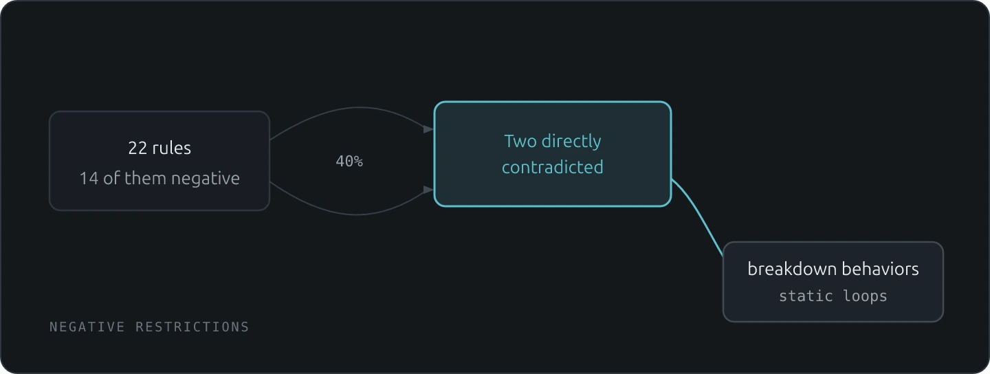 22 rules with 14 negative fork through a 40% threshold into a collision where two directly contradicted, curving down to breakdown behaviors and static loops
