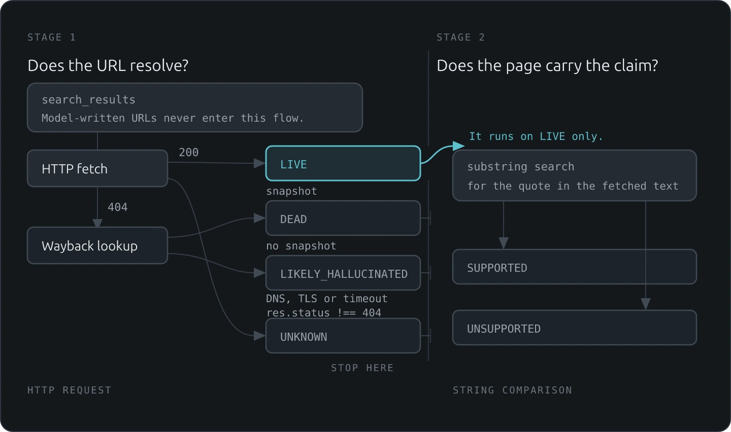 A URL taken from search_results goes through an HTTP fetch: 200 gives LIVE, a 404 goes to a Wayback lookup where a snapshot gives DEAD and no snapshot gives LIKELY_HALLUCINATED, and any other status or a connection failure gives UNKNOWN. DEAD, LIKELY_HALLUCINATED and UNKNOWN stop in stage 1. Only LIVE reaches stage 2, a substring search for the quote in the fetched text that returns SUPPORTED or UNSUPPORTED.
