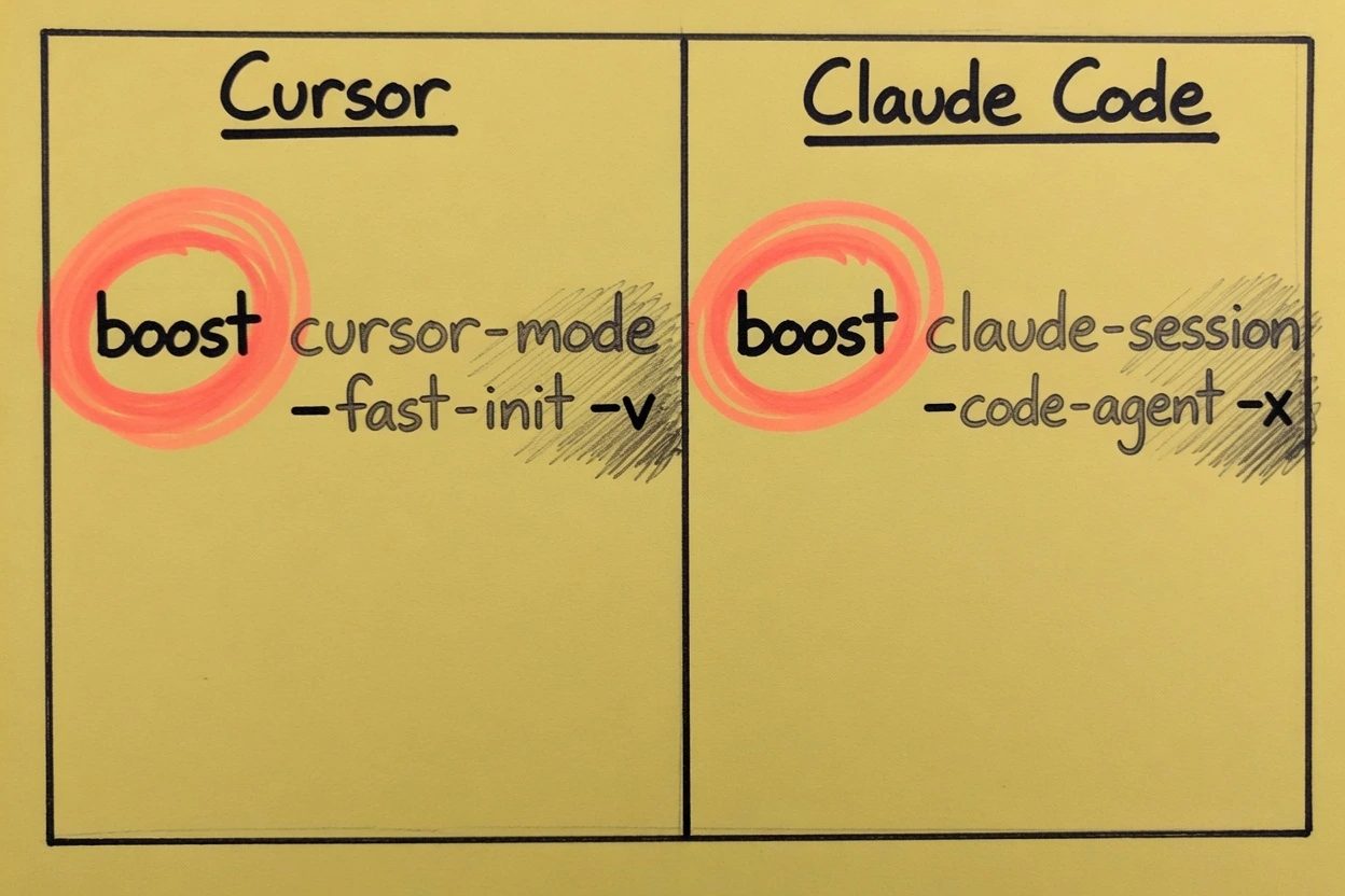Two yellow-paper panels labeled Cursor and Claude Code, each circling only the first word of a command while the rest fades