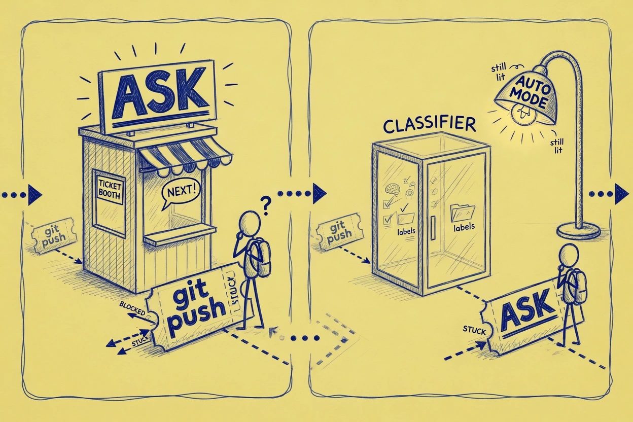 Yellow-paper sketch of a two-drawer cabinet, AUTO MODE TAB stuffed with notes, ASK holding a git push ticket, a hand reaching for the top drawer