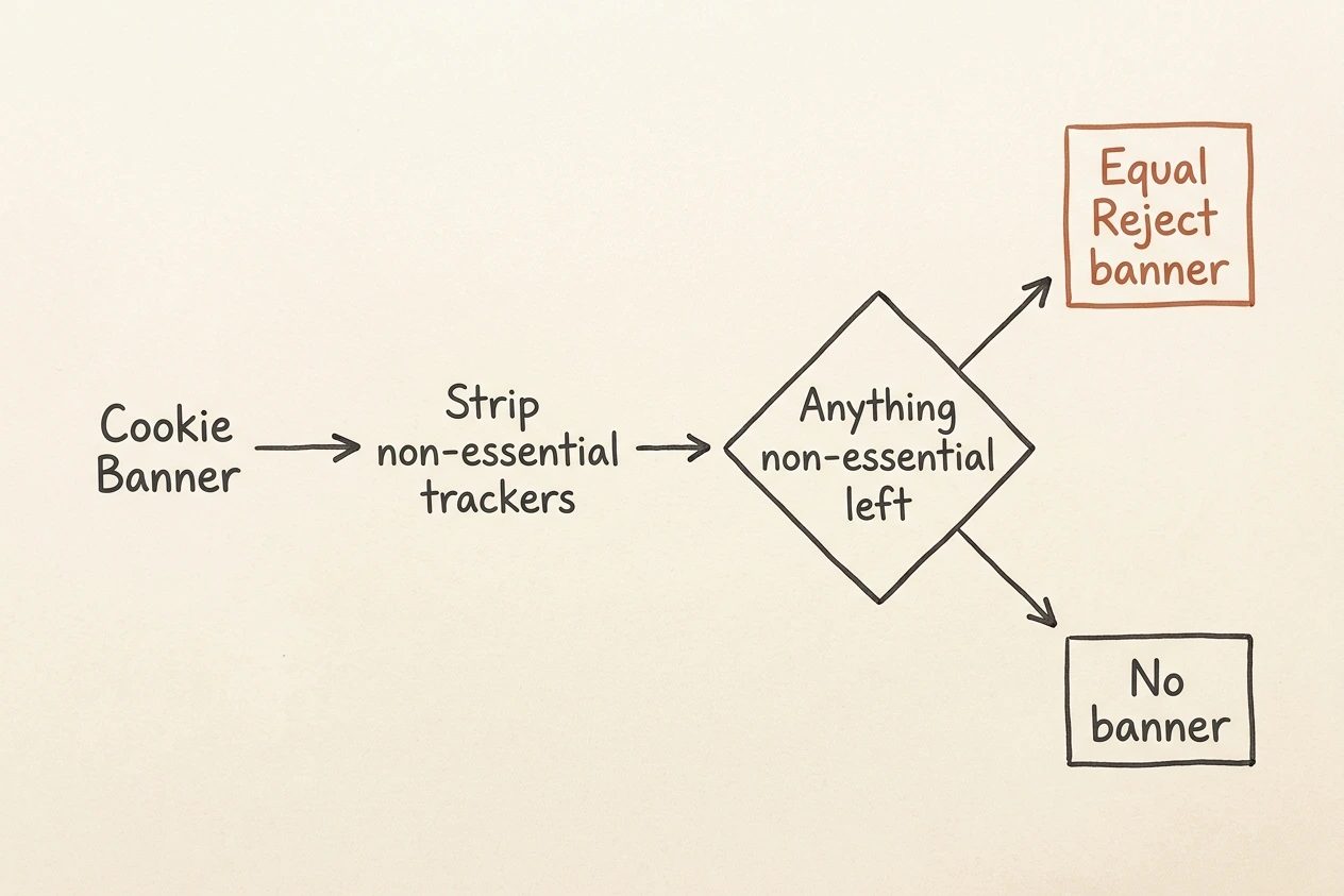 Flow from strip non-essential trackers to a fork, No banner when nothing remains, Equal Reject banner when tracking remains.