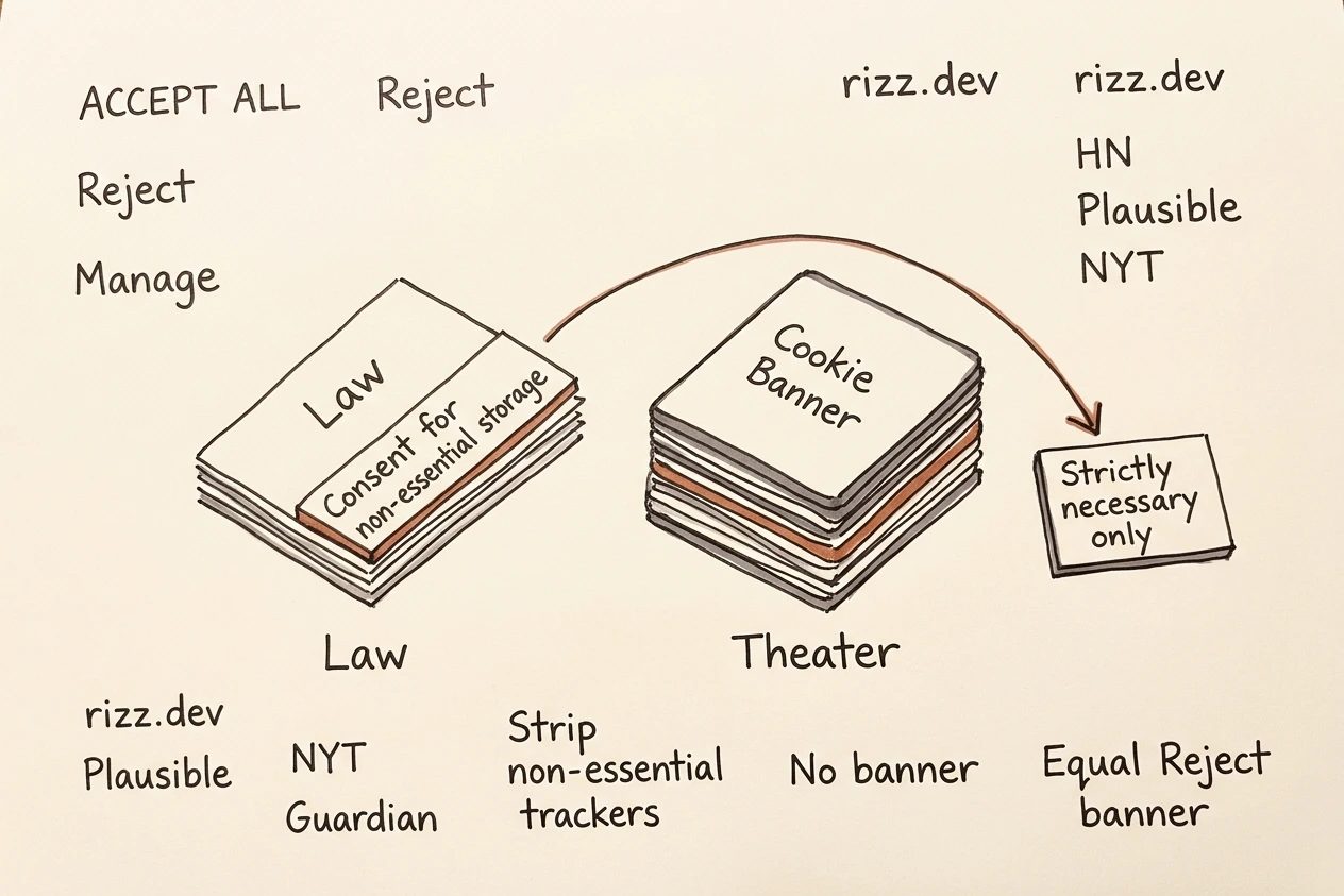 A thin Law strip labeled Consent for non-essential storage skips a fat Cookie Banner theater stack and lands on a small Strictly necessary only box.