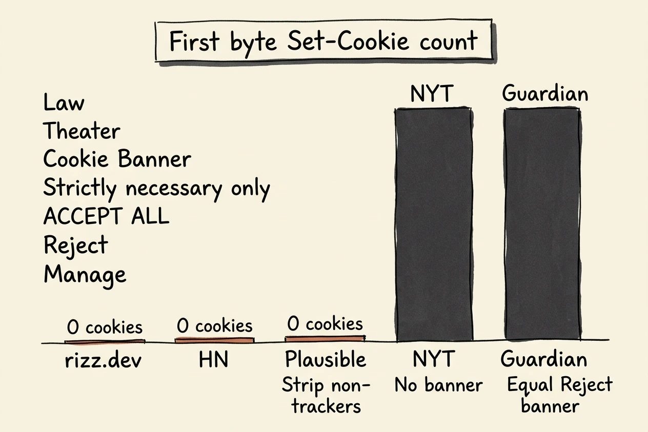 Bar sketch with rizz.dev, HN, and Plausible at zero Set-Cookie headers and NYT and Guardian bars much taller.