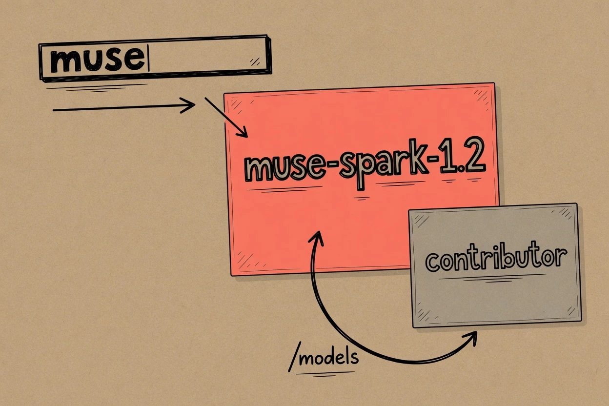 Kraft sketchnote of a muse prompt pointing at a lit muse-spark-1.2 card, with a dim contributor card off to the side and a /models arrow