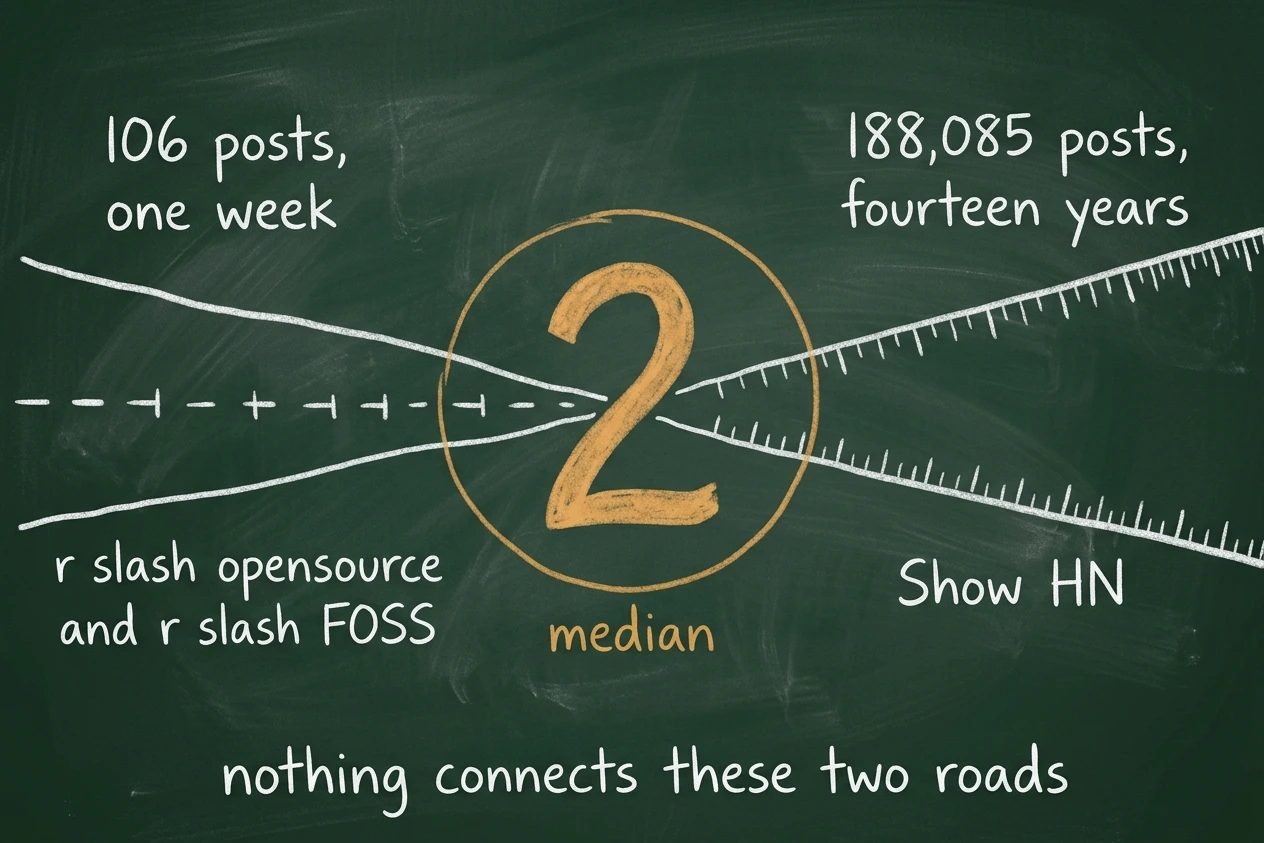 Two roads of very different lengths meet at a large amber numeral 2. The short one is labelled 106 posts over one week, the long one 188,085 posts over fourteen years.