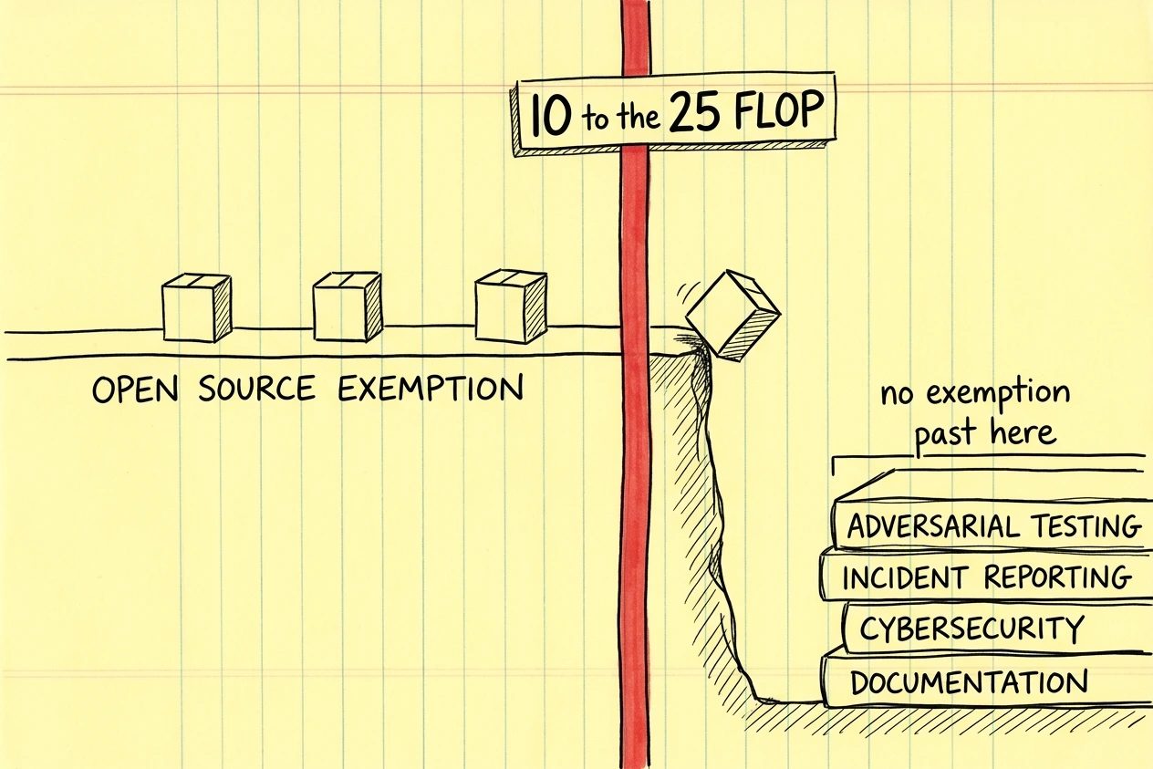 A flat platform labelled OPEN SOURCE EXEMPTION carrying three model boxes, ending at a red line tagged 10 to the 25 FLOP, where the ground drops to a cliff and a stack of obligations reading adversarial testing, incident reporting, cybersecurity and documentation.