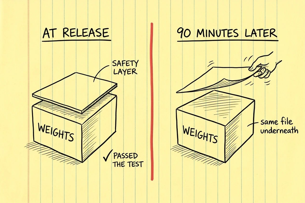 Two drawings of the same block labelled WEIGHTS. At release a thin sheet marked SAFETY LAYER rests on top with a tick reading PASSED THE TEST, and 90 minutes later a hand lifts the sheet clear while the block underneath is unchanged.