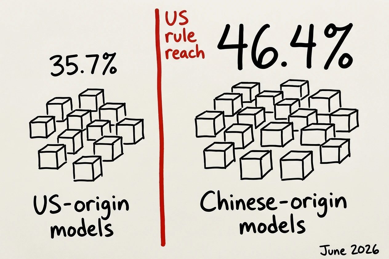 A heavy red vertical line lettered US rule reach splits a hand-drawn sheet in marker. Inside the line stands a small group of model boxes lettered US-origin models carrying 35.7%, and outside it a larger crowd lettered Chinese-origin models carries 46.4% and runs off the edge of the sheet.