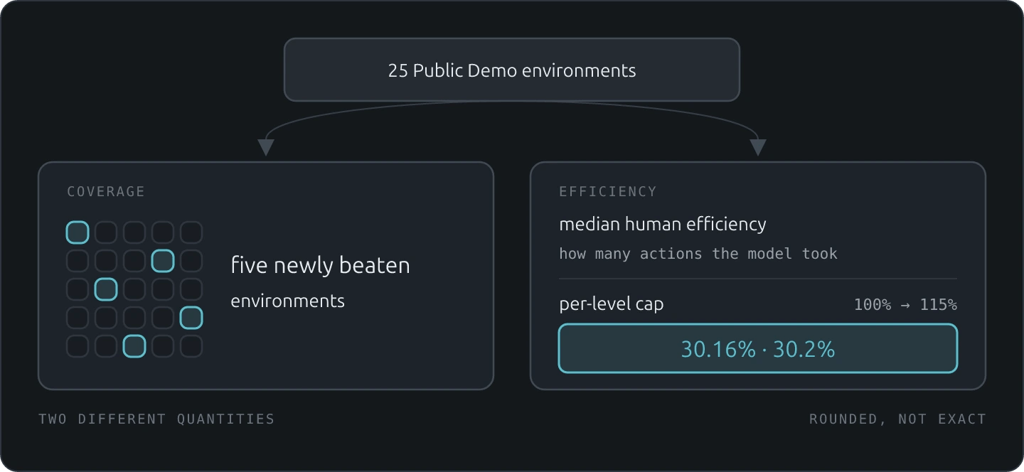 25 Public Demo environments read two ways. Coverage puts five newly beaten environments in a grid of 25. Efficiency scores each level by how many actions the model took against median human efficiency, under a per-level cap running from 100% to 115%, and averages to 30.16%.