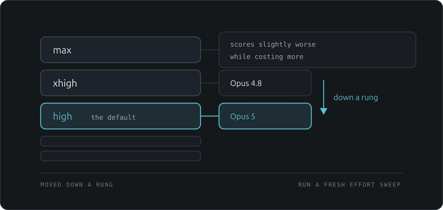 Anthropic's recommended coding start sits on xhigh for Opus 4.8 and one rung lower on high, the default, for Opus 5, with max above both scoring slightly worse while costing more.