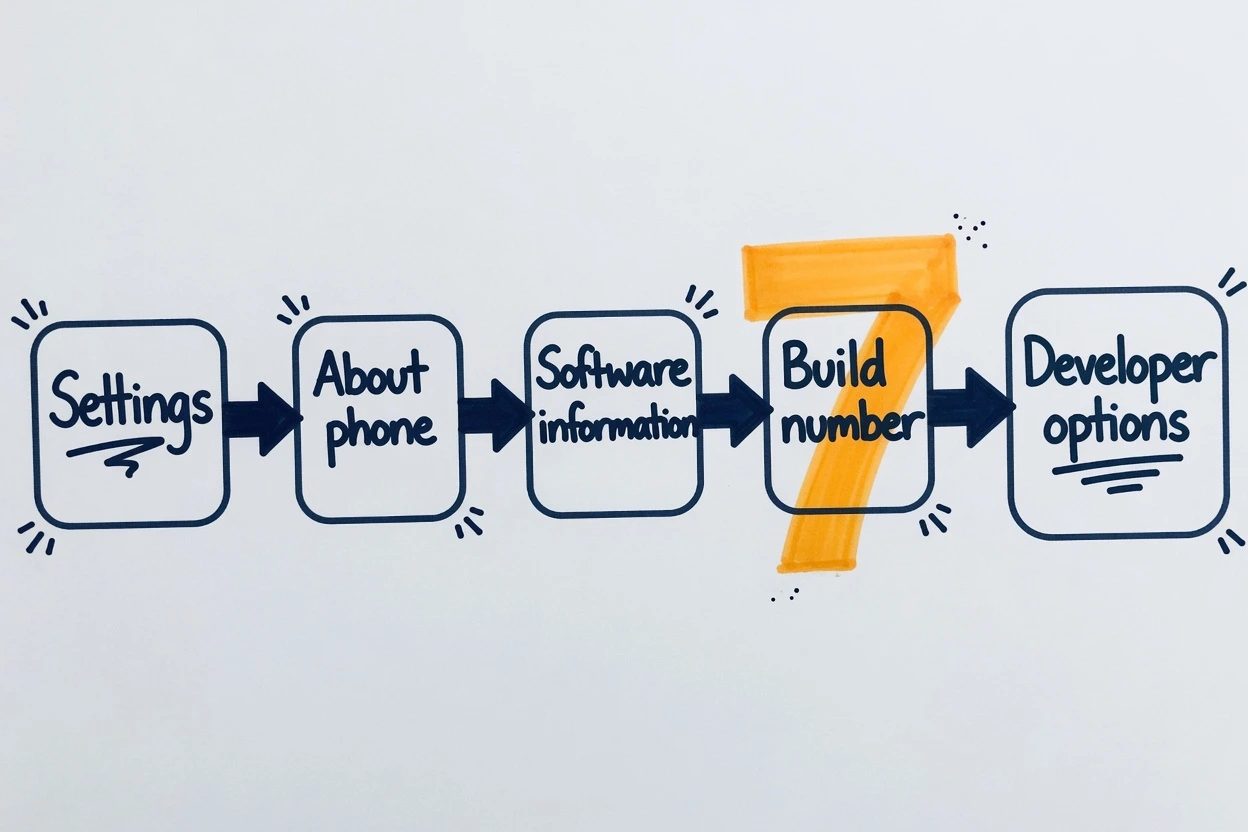 Navy fineliner pipeline on white paper from Settings through About phone and Software information to a large 7 on Build number, Developer options at the end