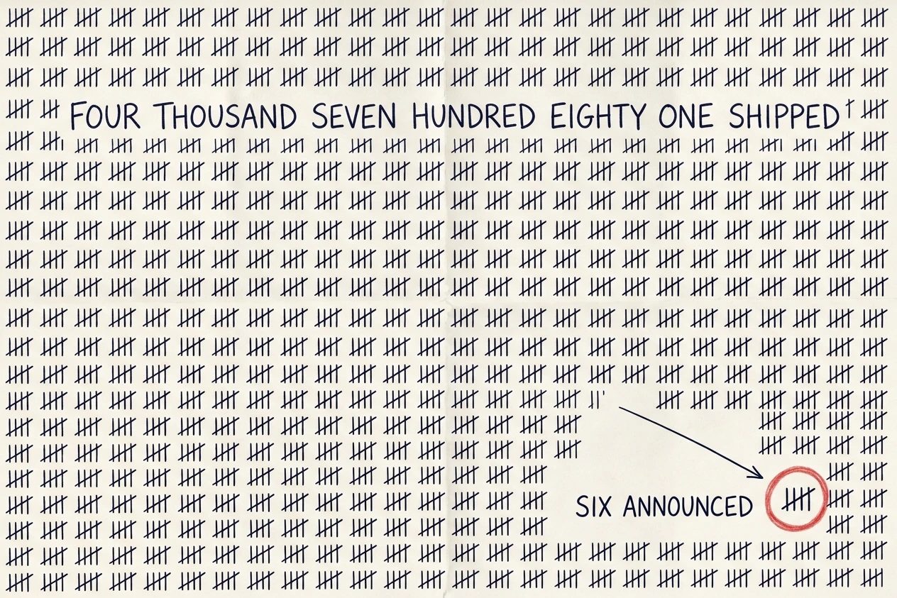 Hundreds of tiny tally marks fill the page, standing for the 4,781 changes Google shipped in 2023, with just six of them ringed in red as the only ones announced.