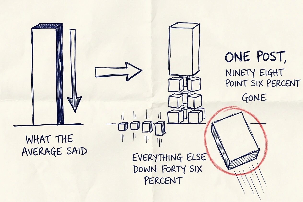 One tall column collapses, then is pulled apart to show a single large block that fell far below the baseline while a dozen small blocks sank only slightly.