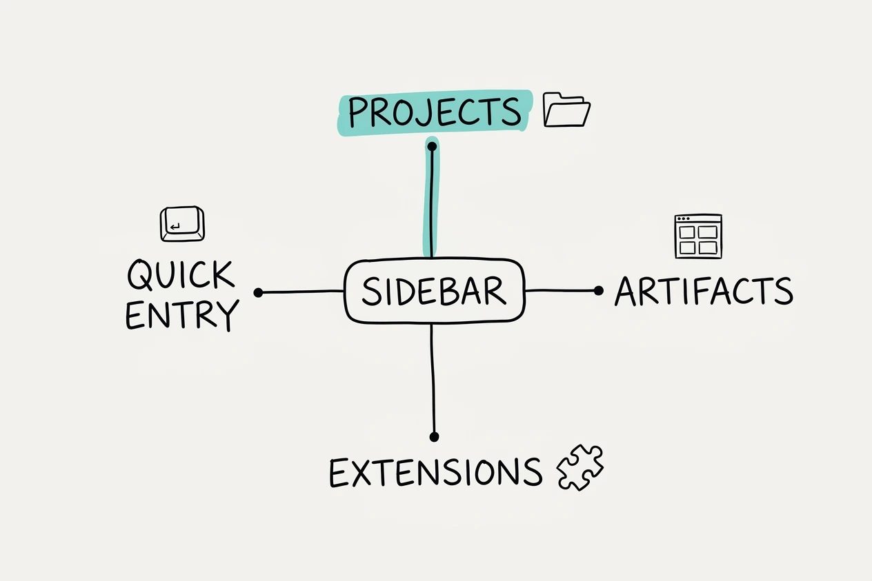 A sidebar hub sends four spokes out to projects, artifacts, extensions, and quick entry, with the projects spoke and node marked in teal as the first move