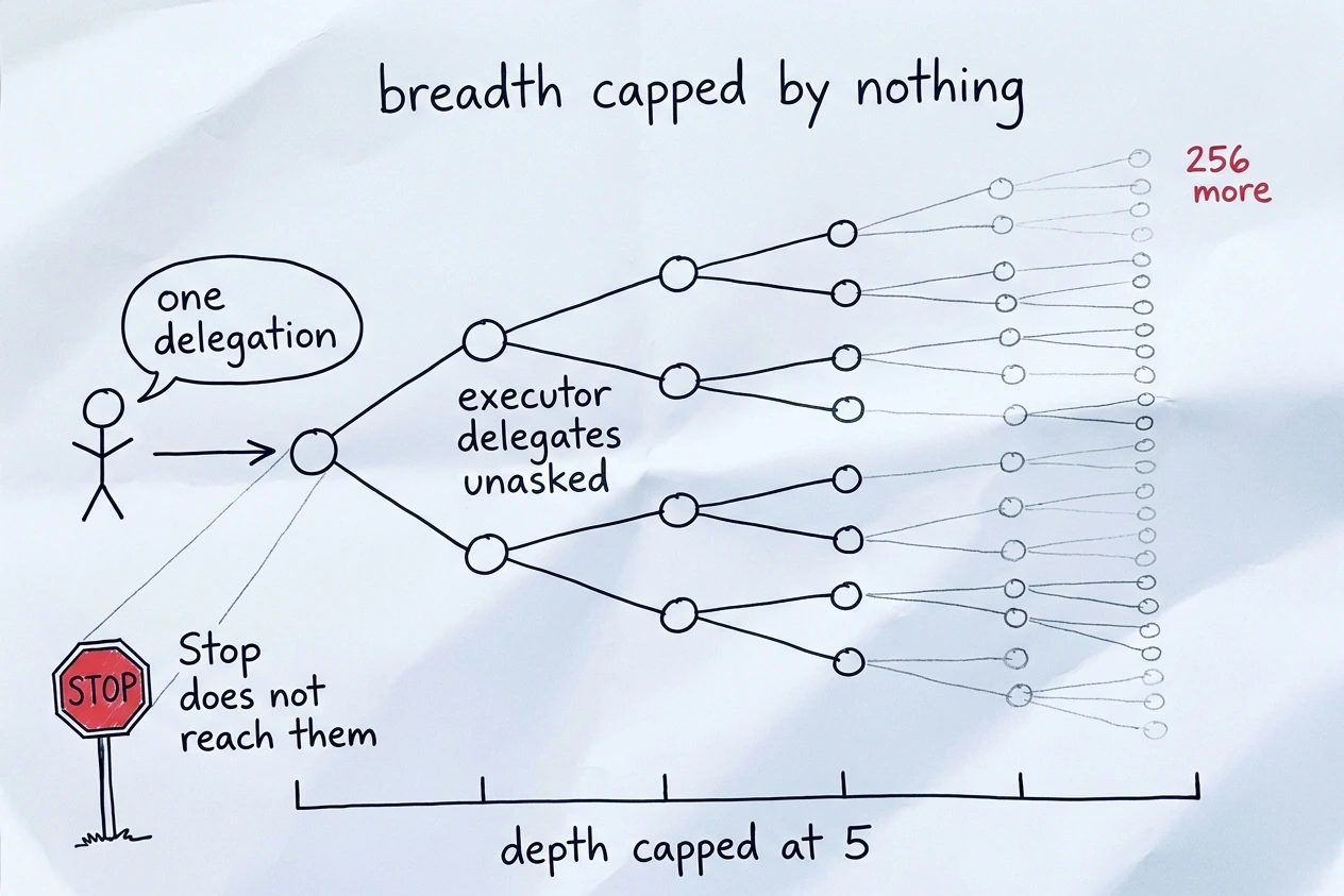 Hand-drawn tree in ballpoint with red accents. A single node lettered one delegation sprouts unasked branches lettered executor delegates unasked. A ruler lettered depth capped at five bounds the tree’s depth, open space lettered breadth capped by nothing spreads right, and a stop sign’s short beam lettered Stop does not reach them lights only the first node.