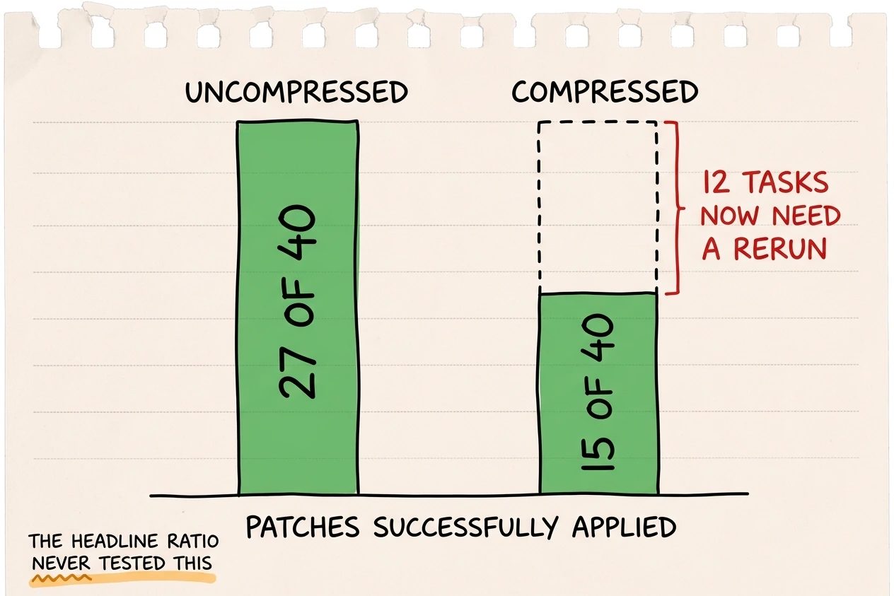 Two green bars on a shared baseline, one at 27 of 40 patches applied uncompressed and a shorter one at 15 of 40 compressed, with the missing height bracketed in red.