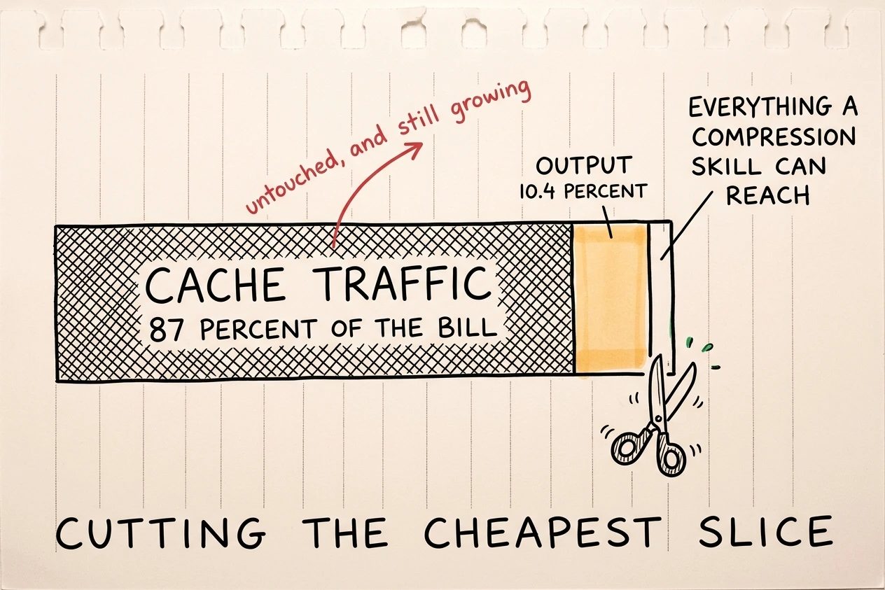 One long bar splits into cache traffic at 87 percent of the bill, output at 10.4 percent, and a thin remaining sliver that a pair of scissors is busily snipping at.