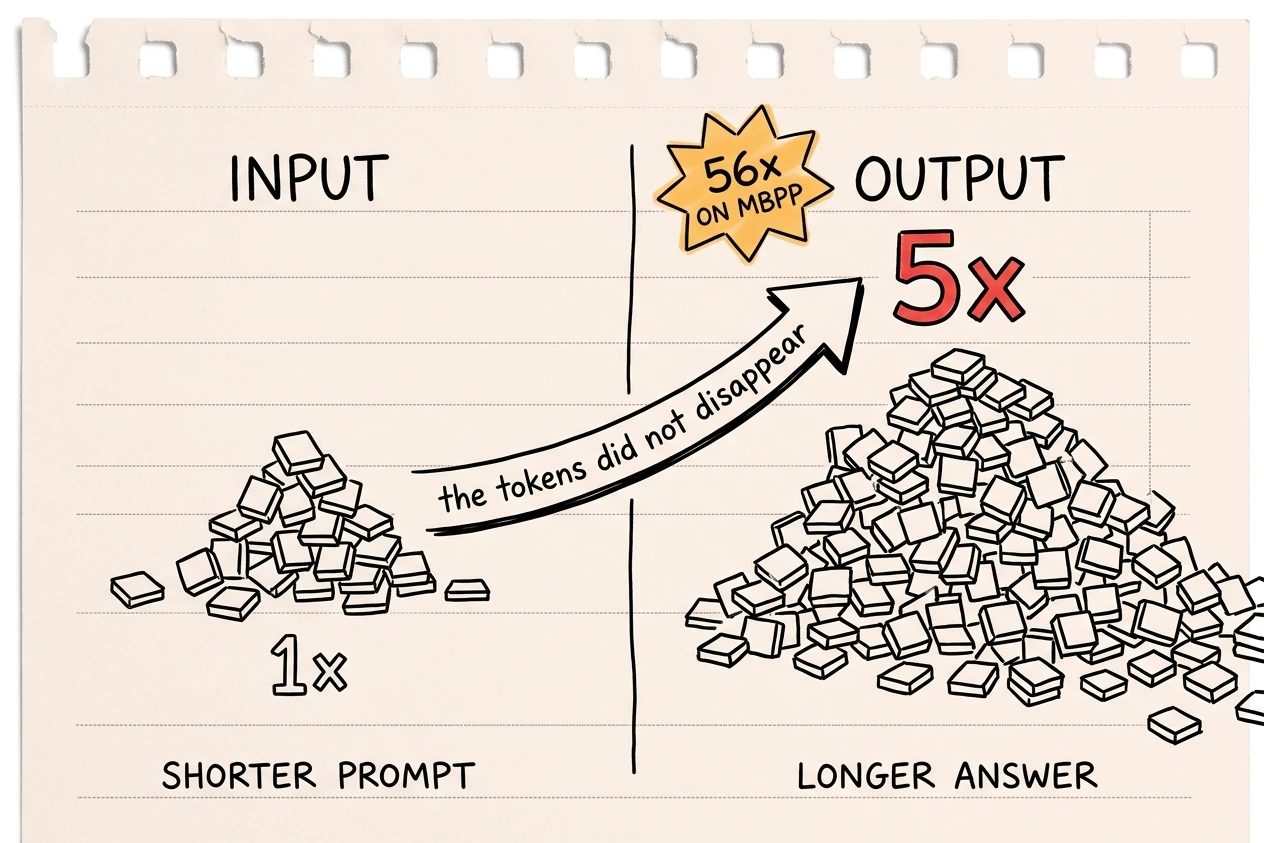 A shrinking pile of input tokens on the left and an overflowing pile of output tokens on the right, with the output side marked 5x and an arrow crossing between them.