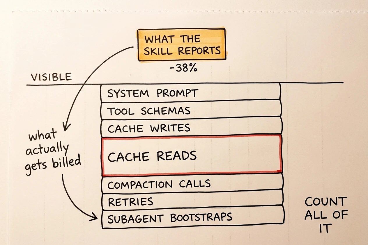 A small amber box marked as what the skill reports floats above a waterline, while seven far heavier bands beneath it name the system prompt, tool schemas, cache writes, cache reads, compaction calls, retries and subagent bootstraps.