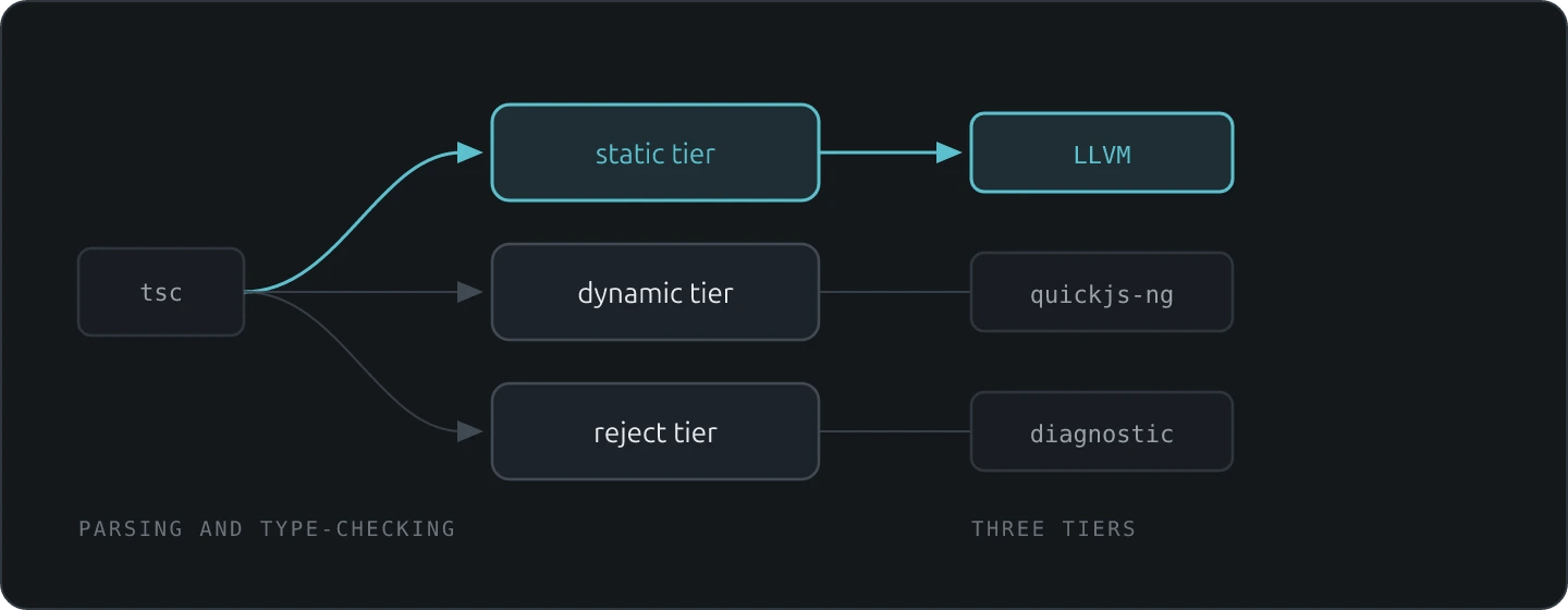 TypeScript source enters tsc, then forks into static tier routed to LLVM, dynamic tier to quickjs-ng, and reject tier to diagnostic