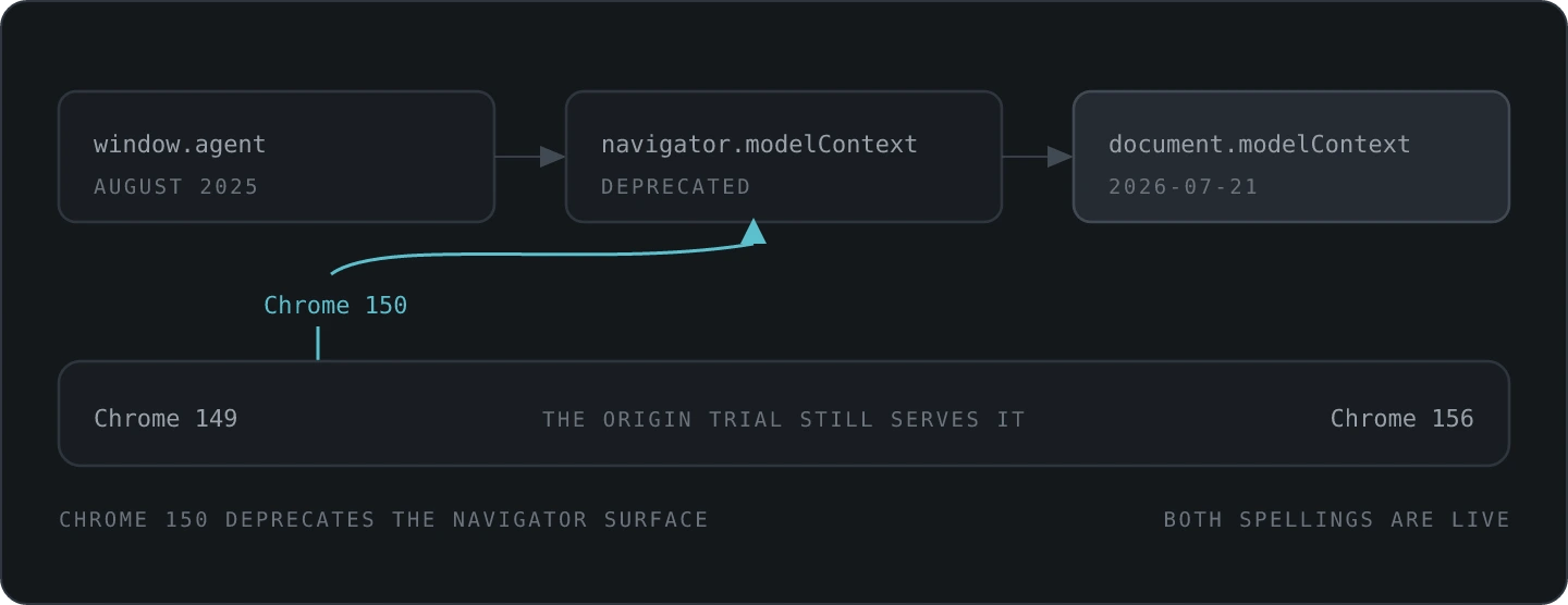 The WebMCP entry point moves left to right from window.agent in August 2025, to navigator.modelContext, to document.modelContext in the 2026-07-21 draft, over an origin trial band running from Chrome 149 to Chrome 156 where a marker at Chrome 150 deprecates the navigator surface while the trial still serves it.