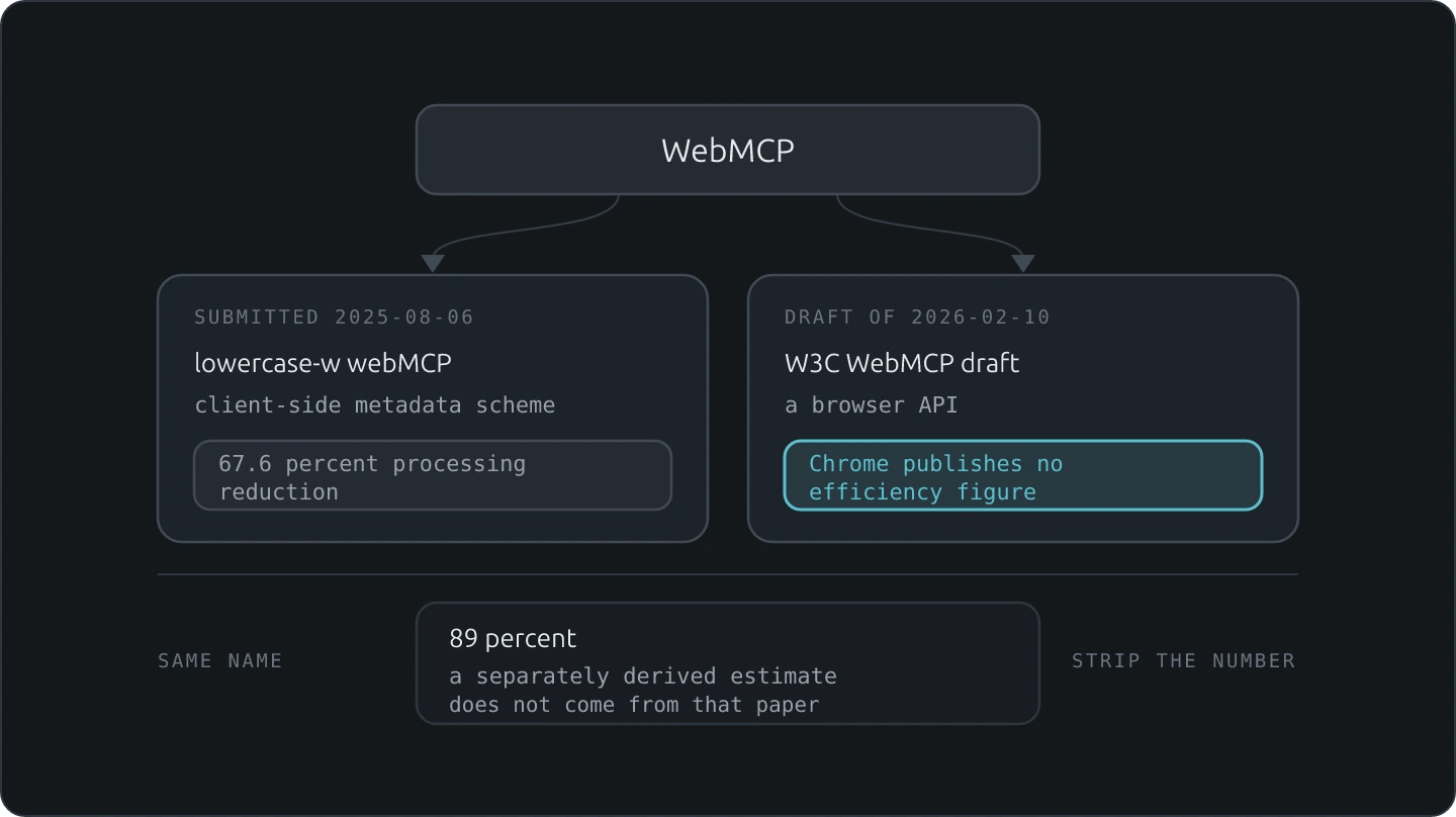 One name, WebMCP, over two unrelated things. A lowercase-w webMCP client-side metadata scheme submitted 2025-08-06 carrying 67.6 percent processing reduction, and the W3C WebMCP draft of 2026-02-10, a browser API, for which Chrome publishes no efficiency figure. The 89 percent number is a separately derived estimate that does not come from that paper.