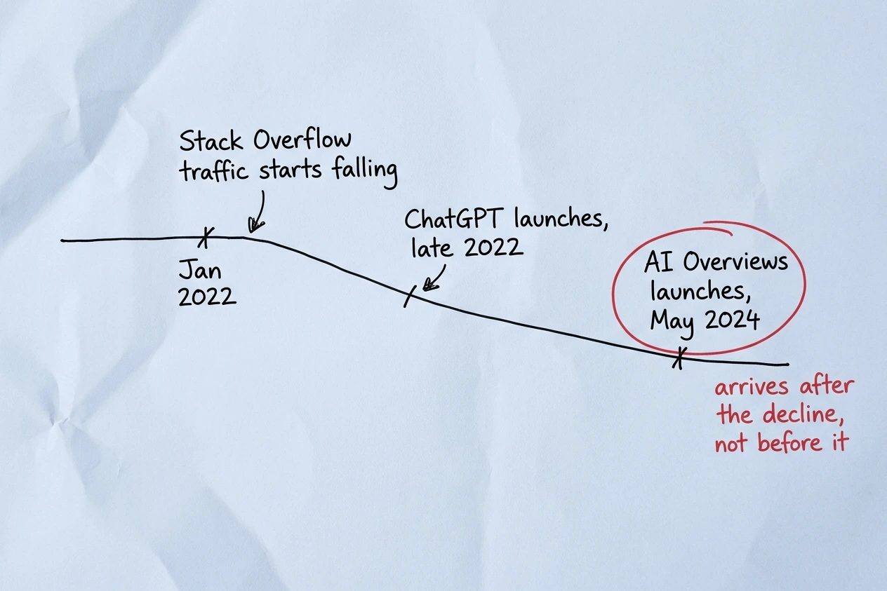 A hand-drawn timeline showing Stack Overflow traffic starting to decline in January 2022, ChatGPT launching later that year while the decline continues, and AI Overviews circled in red arriving in May 2024 after the fall was already underway