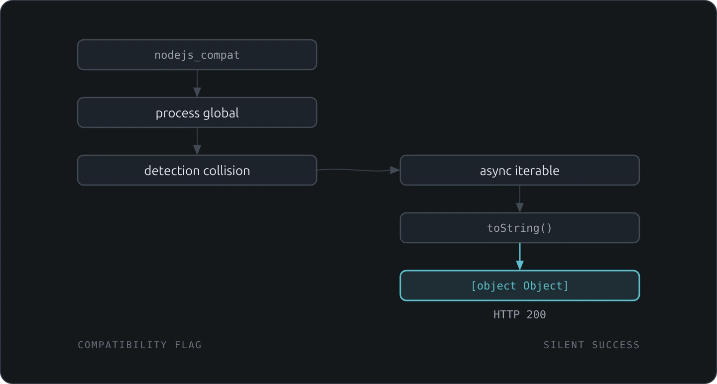 nodejs_compat triggers a detection collision through the process global, leading from async iterable through toString() to [object Object] at HTTP 200